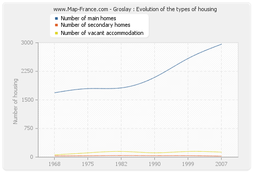 Groslay : Evolution of the types of housing