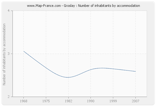 Groslay : Number of inhabitants by accommodation