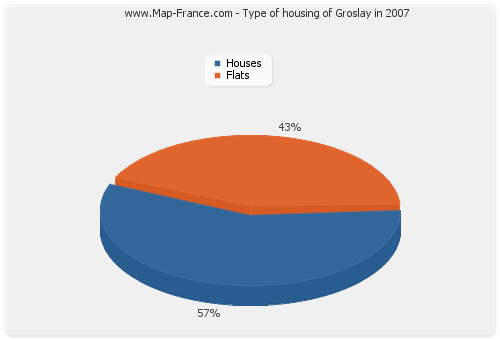 Type of housing of Groslay in 2007