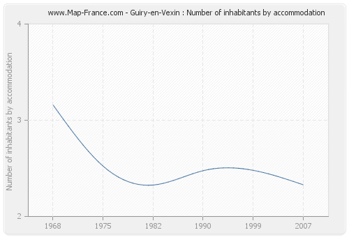 Guiry-en-Vexin : Number of inhabitants by accommodation