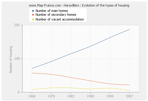 Haravilliers : Evolution of the types of housing