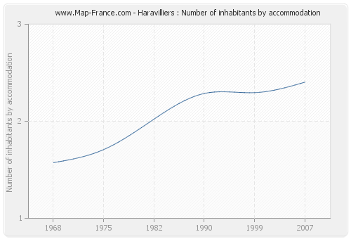 Haravilliers : Number of inhabitants by accommodation