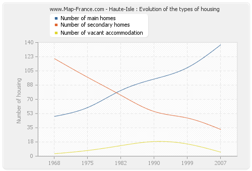 Haute-Isle : Evolution of the types of housing