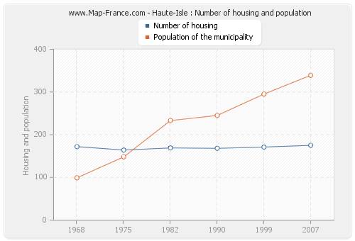 Haute-Isle : Number of housing and population