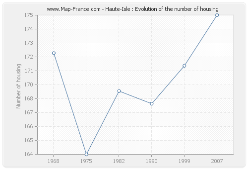 Haute-Isle : Evolution of the number of housing