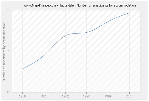 Haute-Isle : Number of inhabitants by accommodation