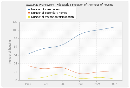 Hédouville : Evolution of the types of housing