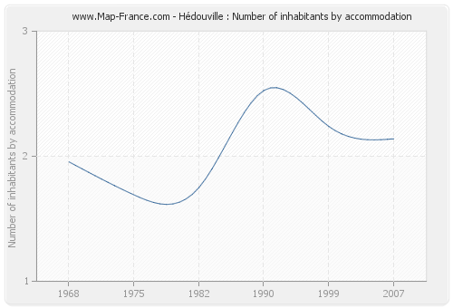 Hédouville : Number of inhabitants by accommodation