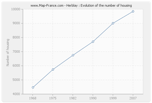 Herblay : Evolution of the number of housing