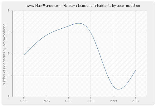 Herblay : Number of inhabitants by accommodation