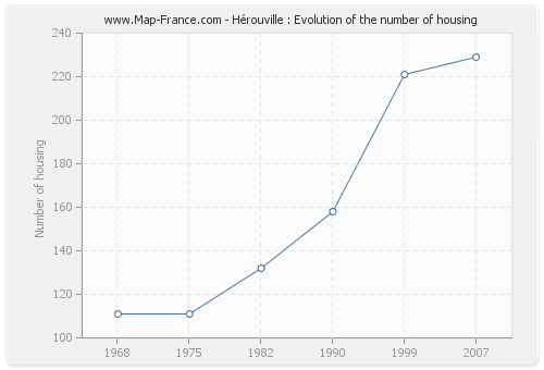 Hérouville : Evolution of the number of housing