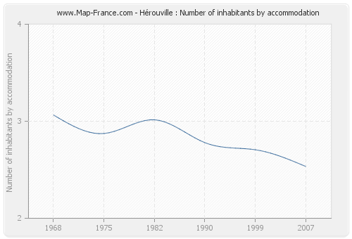 Hérouville : Number of inhabitants by accommodation