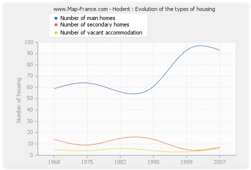 Hodent : Evolution of the types of housing