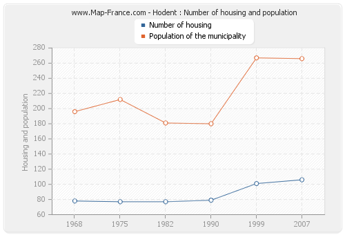 Hodent : Number of housing and population