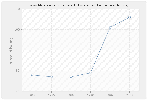 Hodent : Evolution of the number of housing