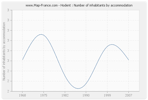 Hodent : Number of inhabitants by accommodation