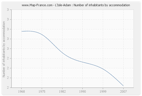 L'Isle-Adam : Number of inhabitants by accommodation