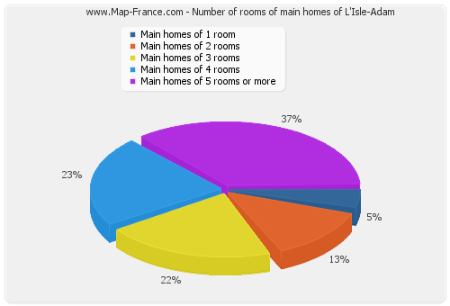 Number of rooms of main homes of L'Isle-Adam