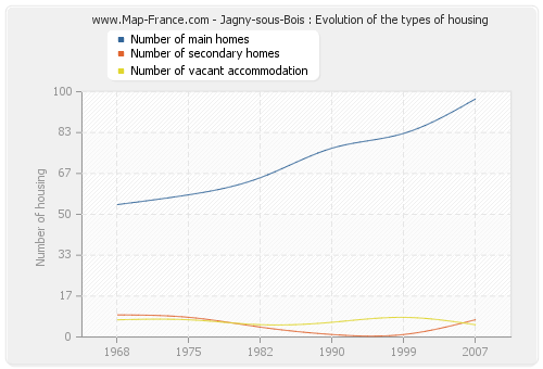 Jagny-sous-Bois : Evolution of the types of housing