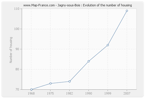 Jagny-sous-Bois : Evolution of the number of housing