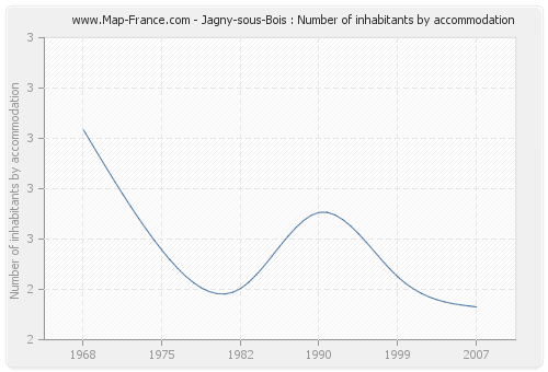 Jagny-sous-Bois : Number of inhabitants by accommodation