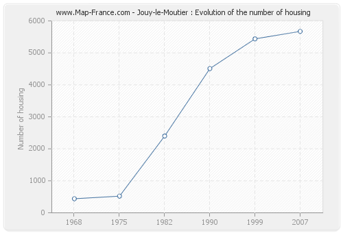 Jouy-le-Moutier : Evolution of the number of housing