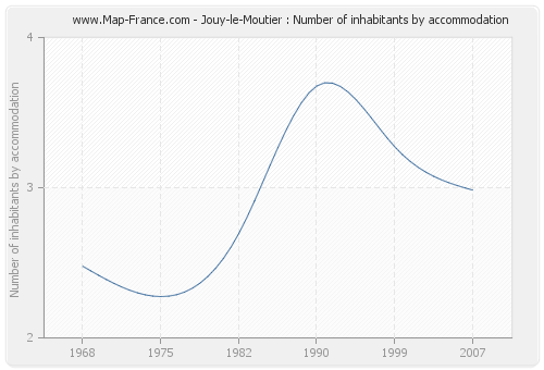 Jouy-le-Moutier : Number of inhabitants by accommodation