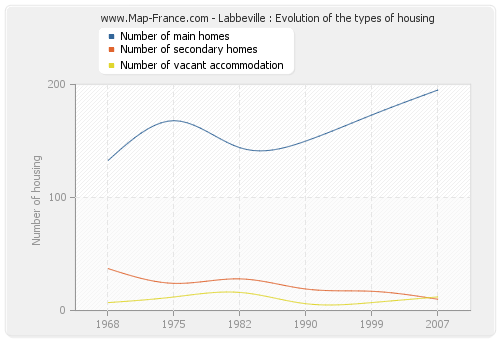 Labbeville : Evolution of the types of housing