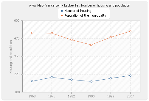 Labbeville : Number of housing and population