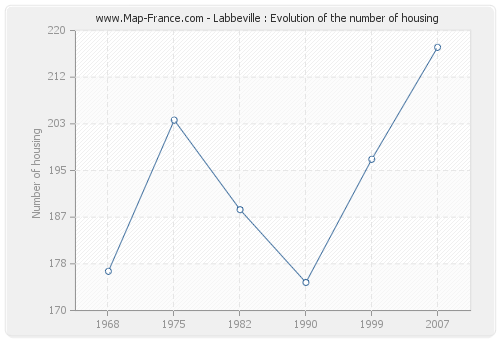 Labbeville : Evolution of the number of housing