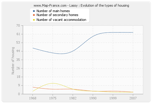 Lassy : Evolution of the types of housing