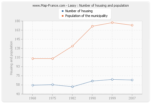 Lassy : Number of housing and population