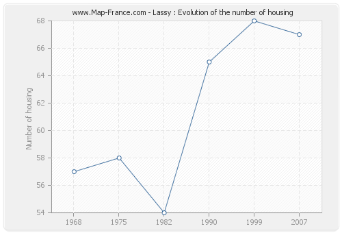 Lassy : Evolution of the number of housing