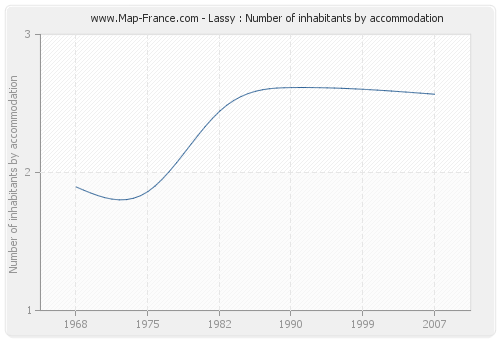 Lassy : Number of inhabitants by accommodation