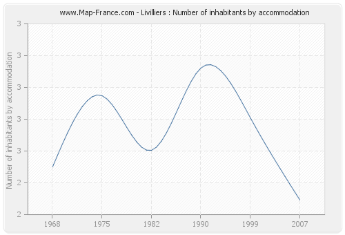 Livilliers : Number of inhabitants by accommodation