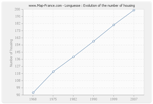 Longuesse : Evolution of the number of housing