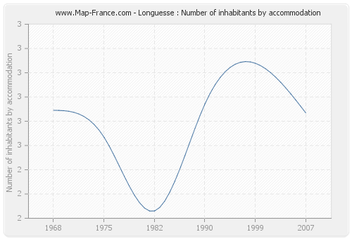 Longuesse : Number of inhabitants by accommodation