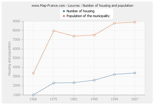 Louvres : Number of housing and population