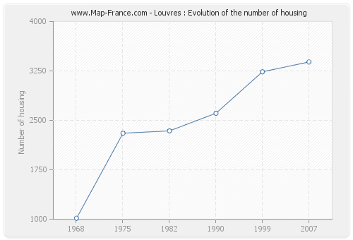 Louvres : Evolution of the number of housing