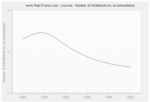 Louvres : Number of inhabitants by accommodation