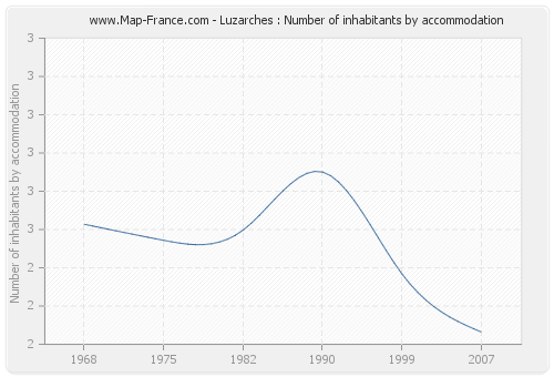 Luzarches : Number of inhabitants by accommodation