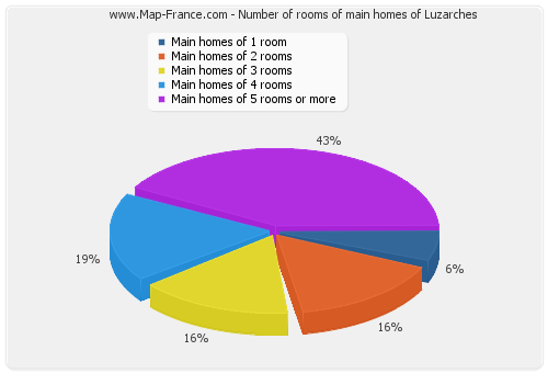 Number of rooms of main homes of Luzarches