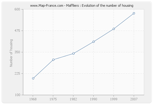 Maffliers : Evolution of the number of housing