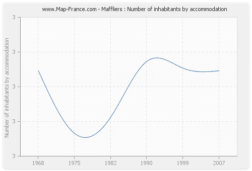 Maffliers : Number of inhabitants by accommodation