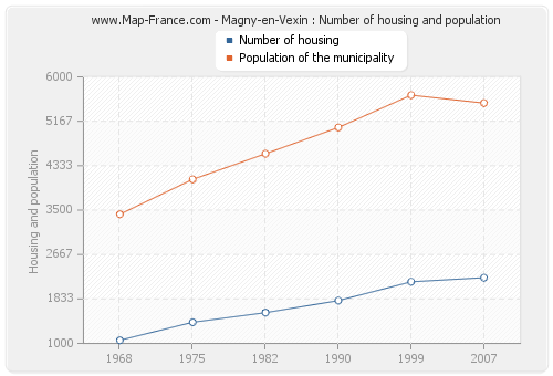 Magny-en-Vexin : Number of housing and population