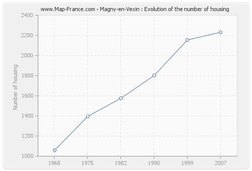Magny-en-Vexin : Evolution of the number of housing
