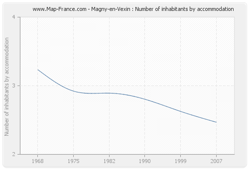 Magny-en-Vexin : Number of inhabitants by accommodation