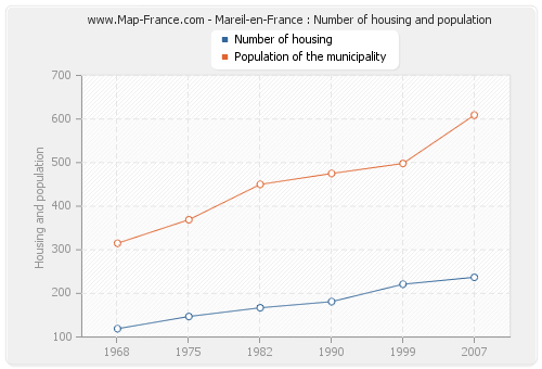 Mareil-en-France : Number of housing and population