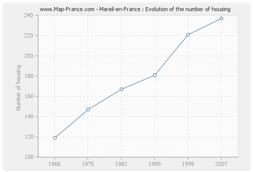 Mareil-en-France : Evolution of the number of housing