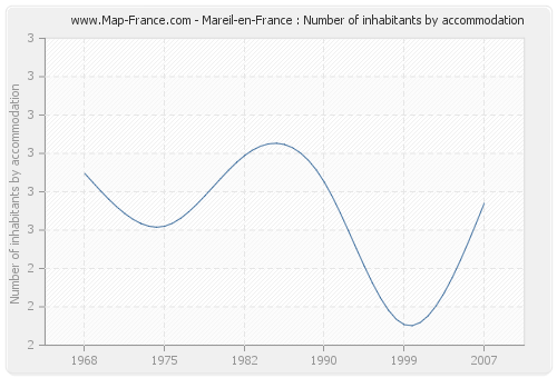 Mareil-en-France : Number of inhabitants by accommodation